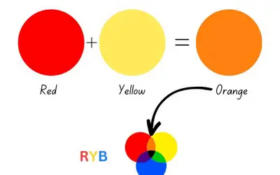 What Does Red and Yellow Make When Mixed